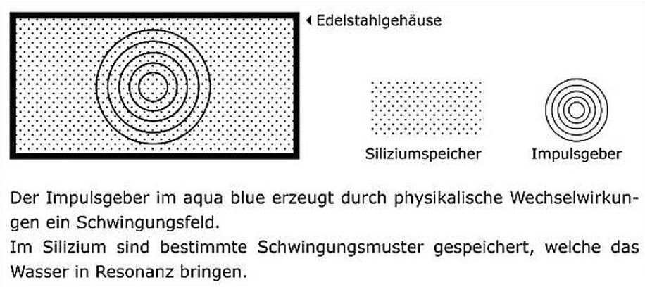 Skizze des Aufbaus von aqua blue: Ein Schichtaufbau von unterschiedlich edler Metalle (Impulsgeber) mit einem Siliziumspeicher.